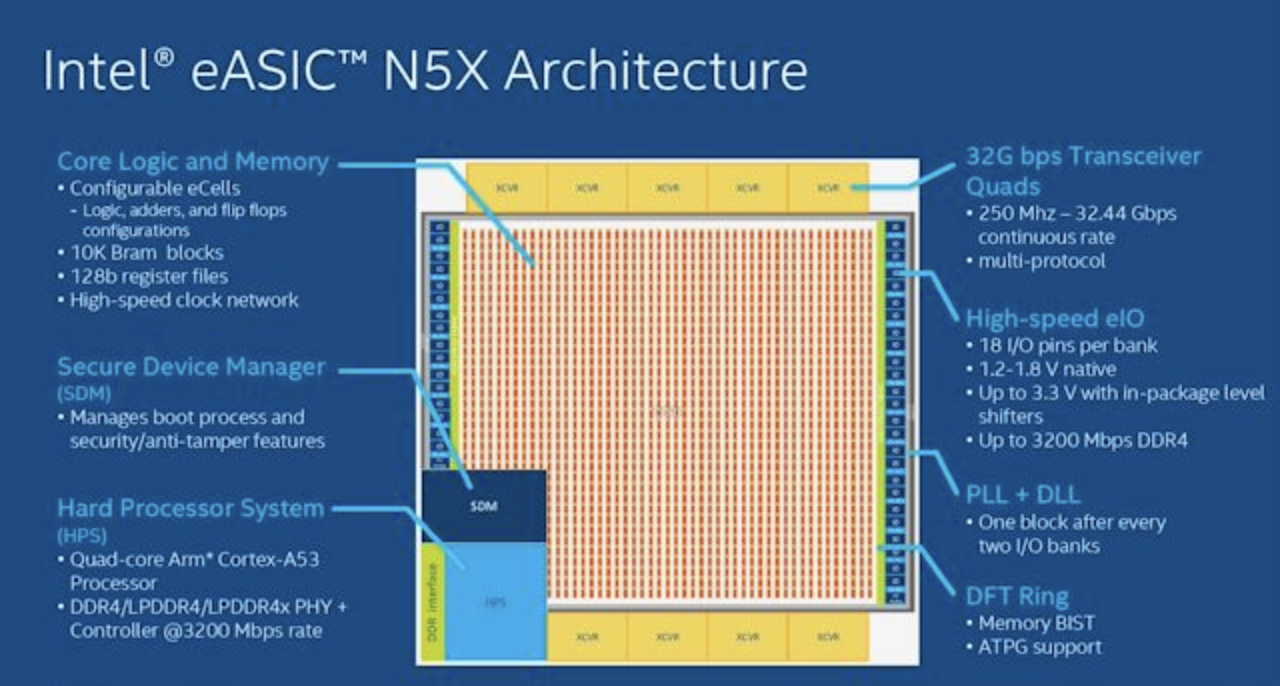 Intel dévoile un circuit Asic structuré doté de quatre coeurs Arm